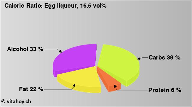 Calorie ratio: Egg liqueur, 16.5 vol% (chart, nutrition data)