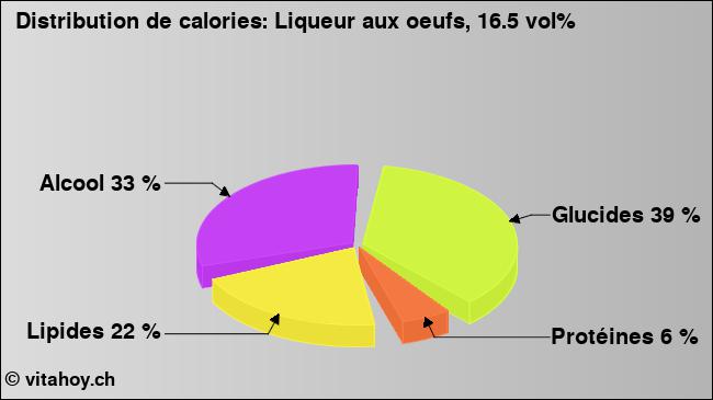 Calories: Liqueur aux oeufs, 16.5 vol% (diagramme, valeurs nutritives)