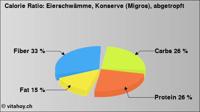 Calorie ratio: Eierschwämme, Konserve (Migros), abgetropft (chart, nutrition data)
