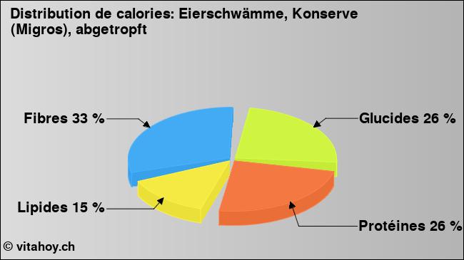 Calories: Eierschwämme, Konserve (Migros), abgetropft (diagramme, valeurs nutritives)