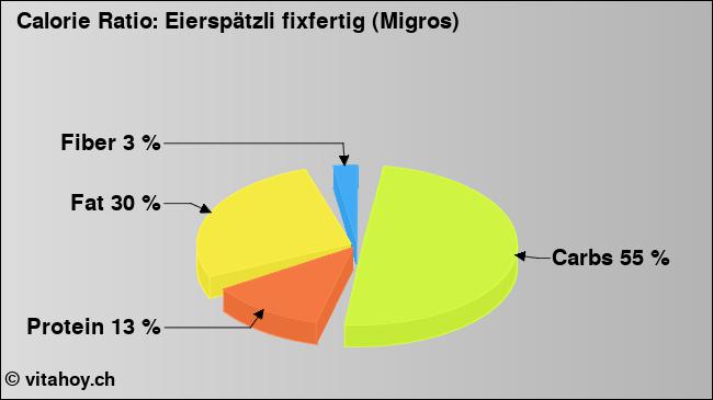 Calorie ratio: Eierspätzli fixfertig (Migros) (chart, nutrition data)