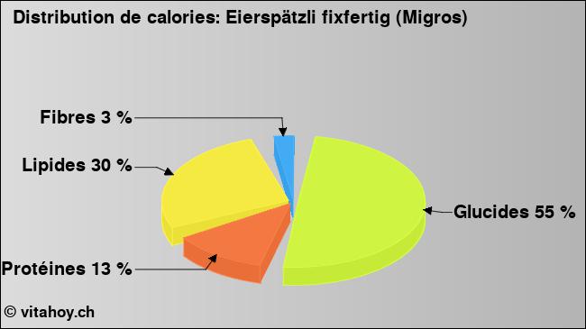 Calories: Eierspätzli fixfertig (Migros) (diagramme, valeurs nutritives)