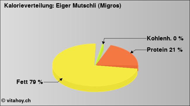 Kalorienverteilung: Eiger Mutschli (Migros) (Grafik, Nährwerte)