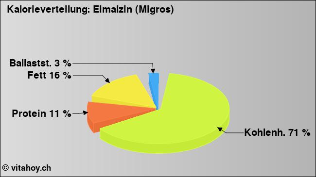 Kalorienverteilung: Eimalzin (Migros) (Grafik, Nährwerte)