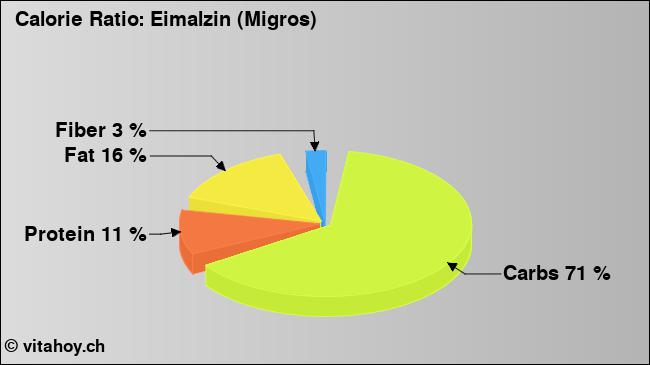 Calorie ratio: Eimalzin (Migros) (chart, nutrition data)