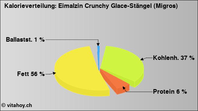 Kalorienverteilung: Eimalzin Crunchy Glace-Stängel (Migros) (Grafik, Nährwerte)