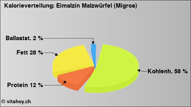 Kalorienverteilung: Eimalzin Malzwürfel (Migros) (Grafik, Nährwerte)