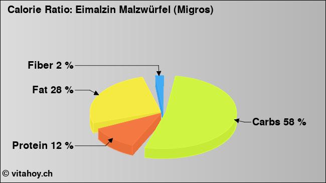 Calorie ratio: Eimalzin Malzwürfel (Migros) (chart, nutrition data)
