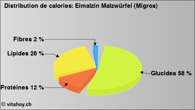 Calories: Eimalzin Malzwürfel (Migros) (diagramme, valeurs nutritives)