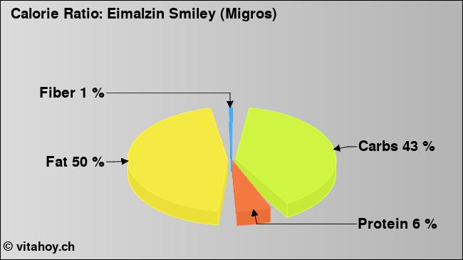 Calorie ratio: Eimalzin Smiley (Migros) (chart, nutrition data)
