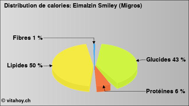 Calories: Eimalzin Smiley (Migros) (diagramme, valeurs nutritives)