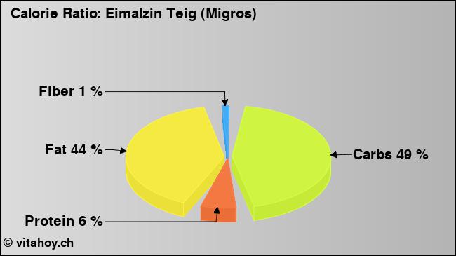 Calorie ratio: Eimalzin Teig (Migros) (chart, nutrition data)