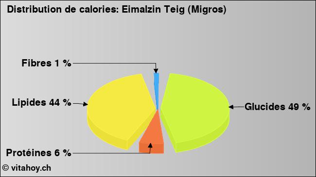 Calories: Eimalzin Teig (Migros) (diagramme, valeurs nutritives)