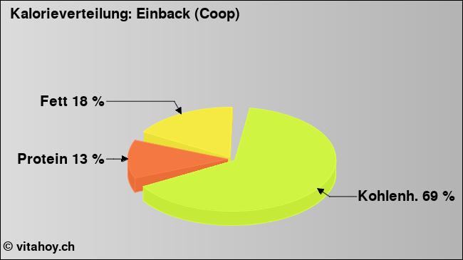 Kalorienverteilung: Einback (Coop) (Grafik, Nährwerte)