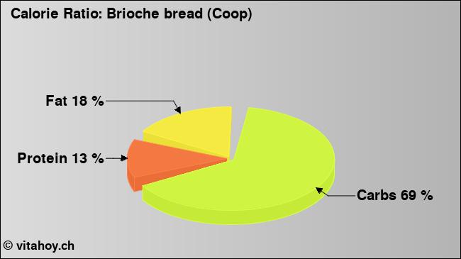 Calorie ratio: Brioche bread (Coop) (chart, nutrition data)