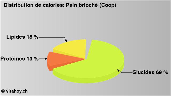 Calories: Pain brioché (Coop) (diagramme, valeurs nutritives)