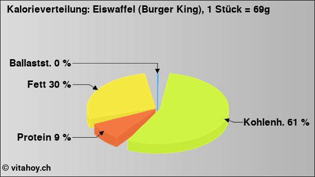 Kalorienverteilung: Eiswaffel (Burger King), 1 Stück = 69g (Grafik, Nährwerte)