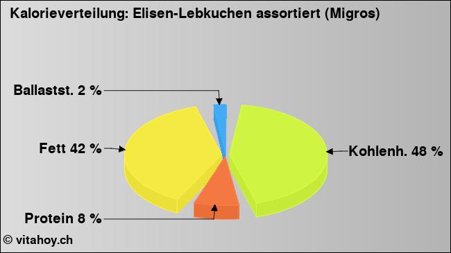 Kalorienverteilung: Elisen-Lebkuchen assortiert (Migros) (Grafik, Nährwerte)