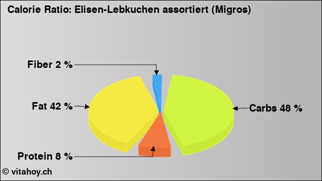 Calorie ratio: Elisen-Lebkuchen assortiert (Migros) (chart, nutrition data)
