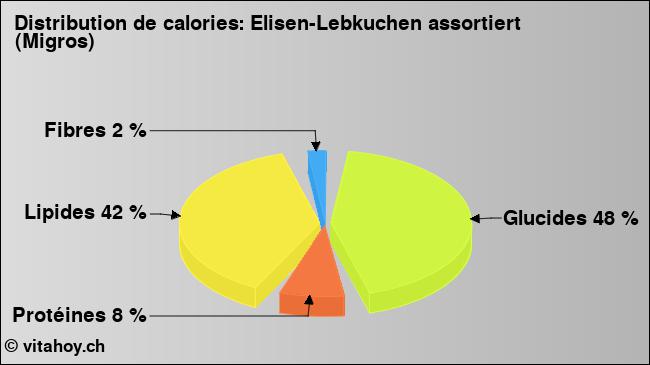 Calories: Elisen-Lebkuchen assortiert (Migros) (diagramme, valeurs nutritives)