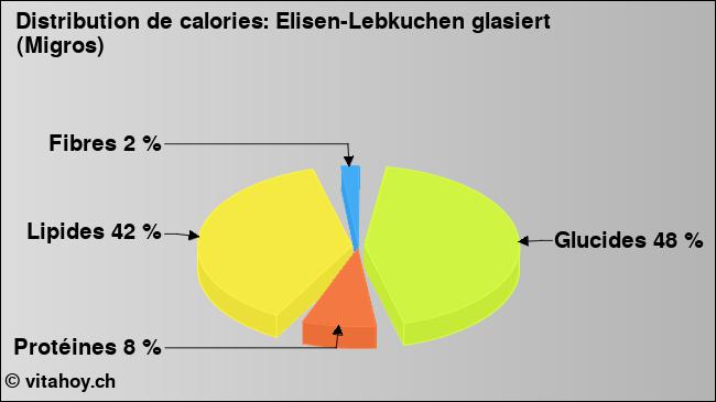 Calories: Elisen-Lebkuchen glasiert (Migros) (diagramme, valeurs nutritives)