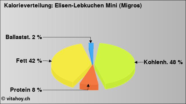 Kalorienverteilung: Elisen-Lebkuchen Mini (Migros) (Grafik, Nährwerte)