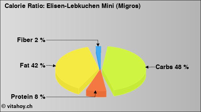 Calorie ratio: Elisen-Lebkuchen Mini (Migros) (chart, nutrition data)