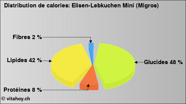 Calories: Elisen-Lebkuchen Mini (Migros) (diagramme, valeurs nutritives)