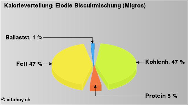 Kalorienverteilung: Elodie Biscuitmischung (Migros) (Grafik, Nährwerte)