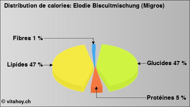 Calories: Elodie Biscuitmischung (Migros) (diagramme, valeurs nutritives)