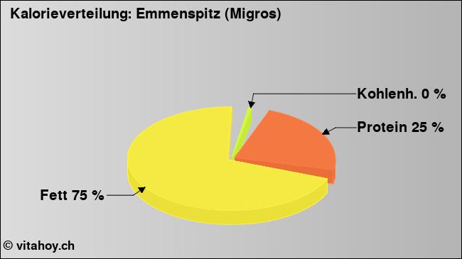 Kalorienverteilung: Emmenspitz (Migros) (Grafik, Nährwerte)