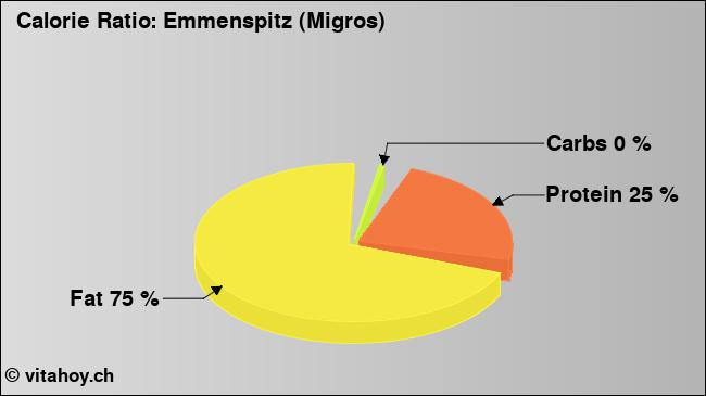 Calorie ratio: Emmenspitz (Migros) (chart, nutrition data)