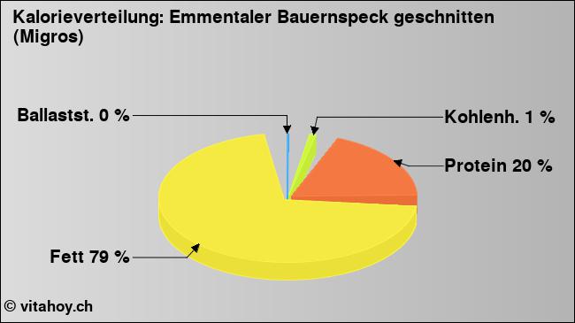 Kalorienverteilung: Emmentaler Bauernspeck geschnitten (Migros) (Grafik, Nährwerte)