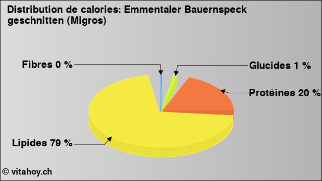 Calories: Emmentaler Bauernspeck geschnitten (Migros) (diagramme, valeurs nutritives)