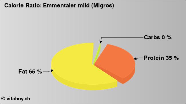 Calorie ratio: Emmentaler mild (Migros) (chart, nutrition data)