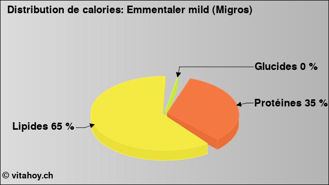 Calories: Emmentaler mild (Migros) (diagramme, valeurs nutritives)