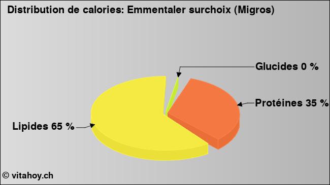 Calories: Emmentaler surchoix (Migros) (diagramme, valeurs nutritives)