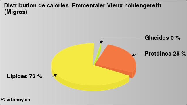 Calories: Emmentaler Vieux höhlengereift (Migros) (diagramme, valeurs nutritives)