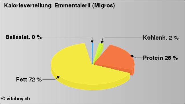 Kalorienverteilung: Emmentalerli (Migros) (Grafik, Nährwerte)