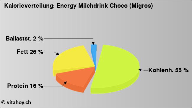 Kalorienverteilung: Energy Milchdrink Choco (Migros) (Grafik, Nährwerte)