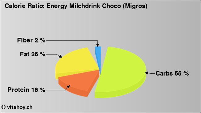 Calorie ratio: Energy Milchdrink Choco (Migros) (chart, nutrition data)