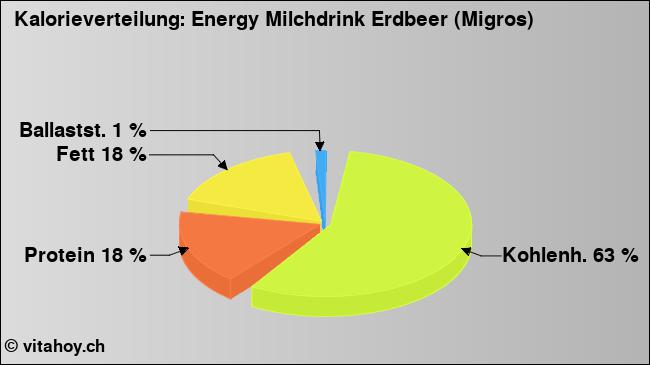 Kalorienverteilung: Energy Milchdrink Erdbeer (Migros) (Grafik, Nährwerte)