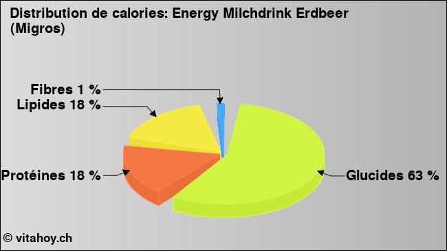 Calories: Energy Milchdrink Erdbeer (Migros) (diagramme, valeurs nutritives)