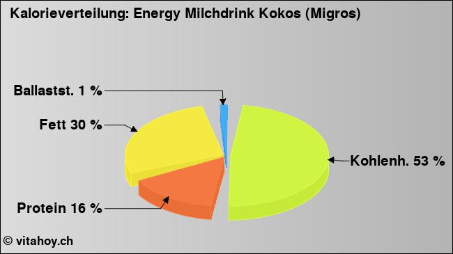 Kalorienverteilung: Energy Milchdrink Kokos (Migros) (Grafik, Nährwerte)