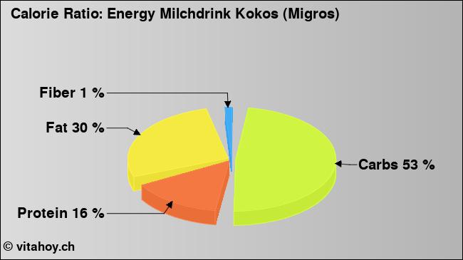 Calorie ratio: Energy Milchdrink Kokos (Migros) (chart, nutrition data)