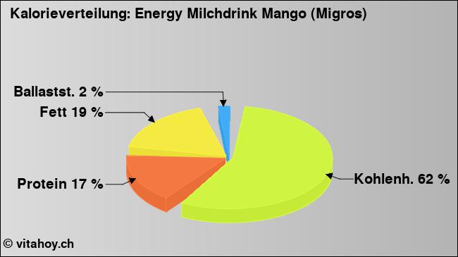 Kalorienverteilung: Energy Milchdrink Mango (Migros) (Grafik, Nährwerte)