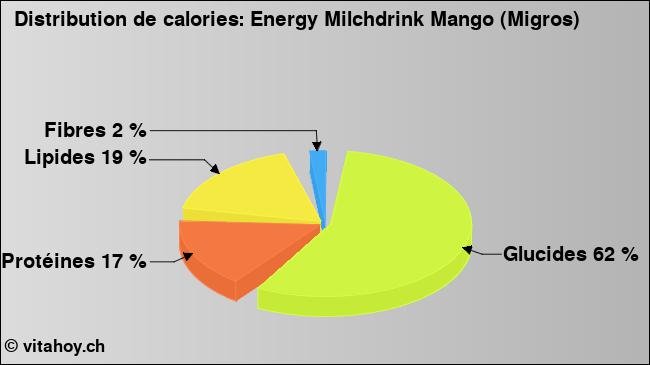 Calories: Energy Milchdrink Mango (Migros) (diagramme, valeurs nutritives)