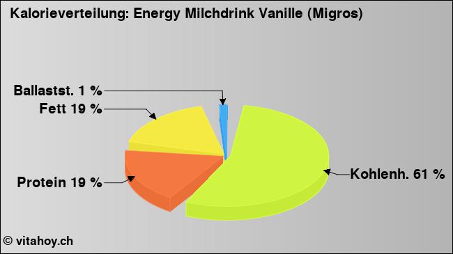 Kalorienverteilung: Energy Milchdrink Vanille (Migros) (Grafik, Nährwerte)