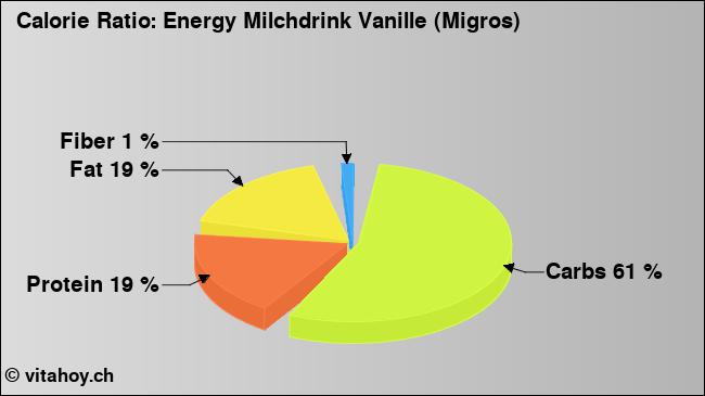 Calorie ratio: Energy Milchdrink Vanille (Migros) (chart, nutrition data)