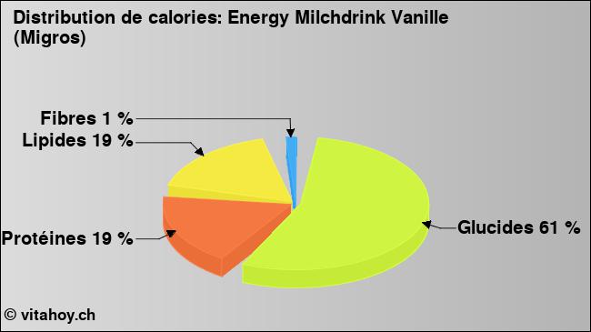 Calories: Energy Milchdrink Vanille (Migros) (diagramme, valeurs nutritives)